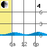 Red Dog Mine tide chart for Sunday, May 4, 2025