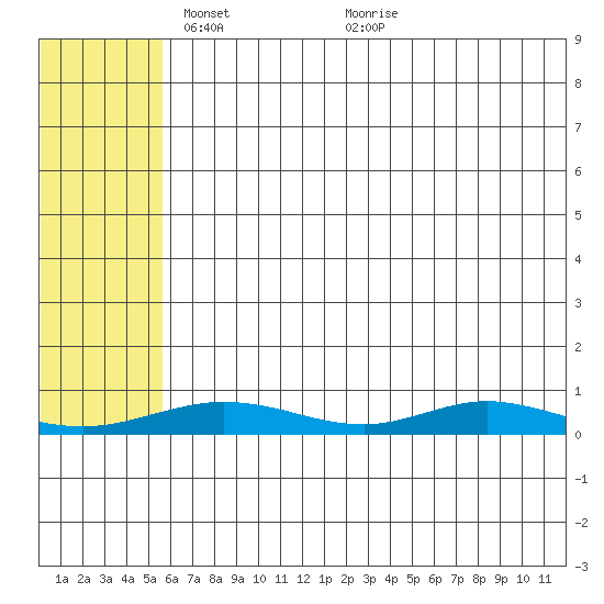 Red Dog Mine tide chart for Monday, May 5, 2025