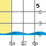 Red Dog Mine tide chart for Monday, May 5, 2025
