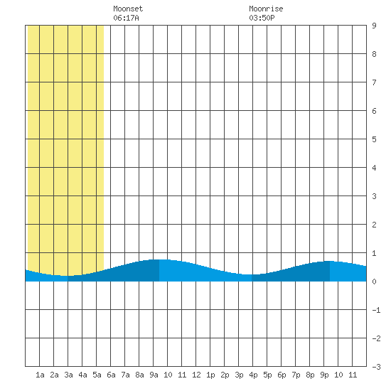 Red Dog Mine tide chart for Tuesday, May 6, 2025