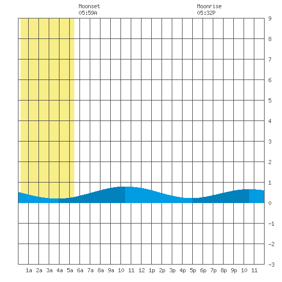 Red Dog Mine tide chart for Wednesday, May 7, 2025