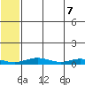 Red Dog Mine tide chart for Wednesday, May 7, 2025