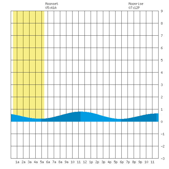 Red Dog Mine tide chart for Thursday, May 8, 2025