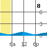 Red Dog Mine tide chart for Thursday, May 8, 2025