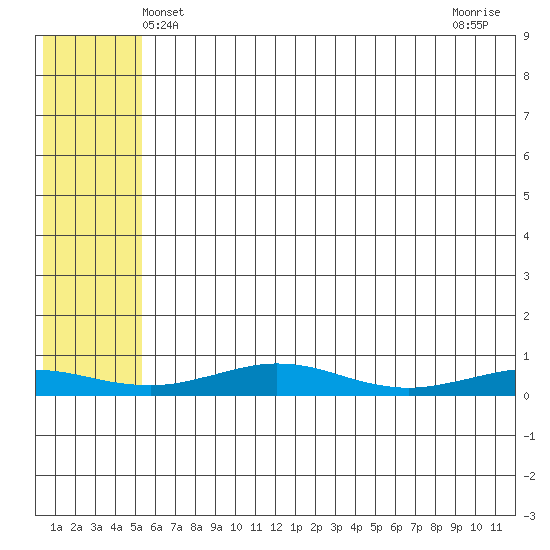 Red Dog Mine tide chart for Friday, May 9, 2025