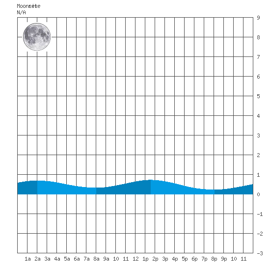 Red Dog Mine tide chart for Tuesday, June 10, 2025