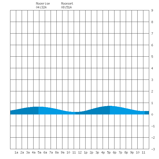Red Dog Mine tide chart for Sunday, June 15, 2025