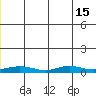 Red Dog Mine tide chart for Sunday, June 15, 2025