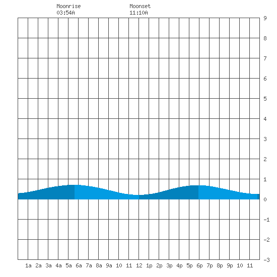 Red Dog Mine tide chart for Monday, June 16, 2025