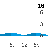 Red Dog Mine tide chart for Monday, June 16, 2025