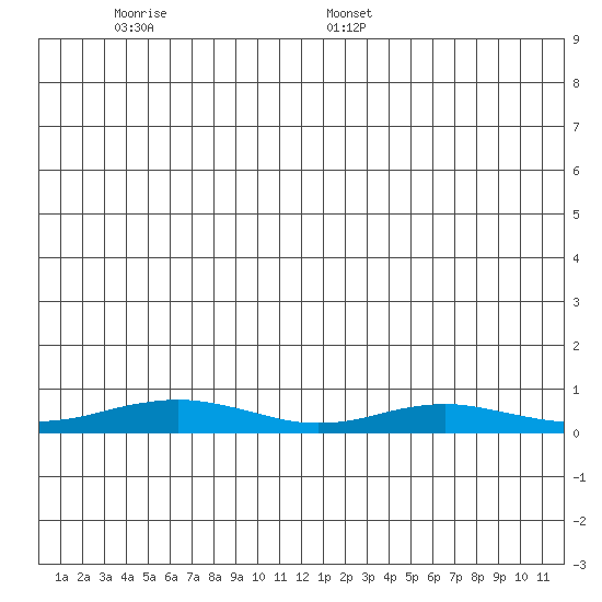 Red Dog Mine tide chart for Tuesday, June 17, 2025
