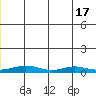 Red Dog Mine tide chart for Tuesday, June 17, 2025