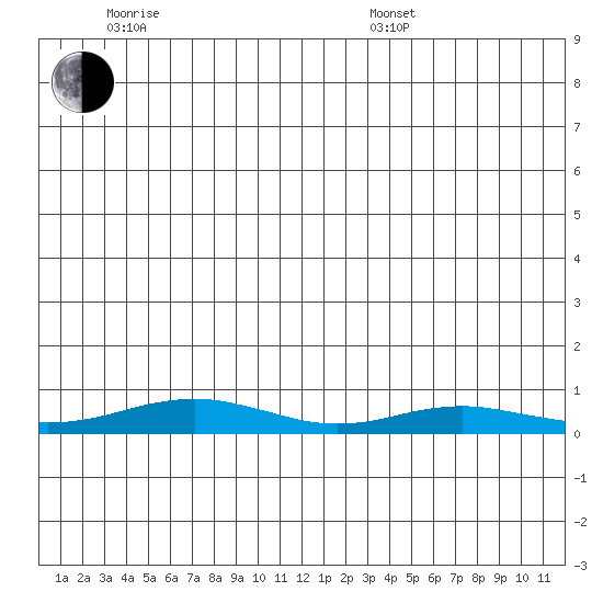 Red Dog Mine tide chart for Wednesday, June 18, 2025