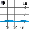 Red Dog Mine tide chart for Wednesday, June 18, 2025