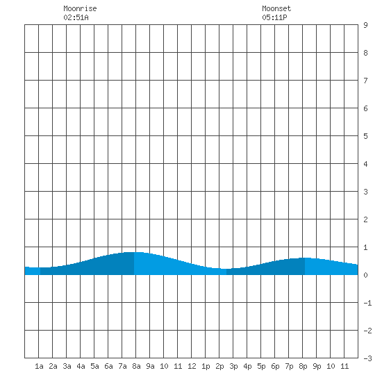 Red Dog Mine tide chart for Thursday, June 19, 2025