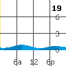 Red Dog Mine tide chart for Thursday, June 19, 2025