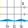 Red Dog Mine tide chart for Sunday, June 1, 2025