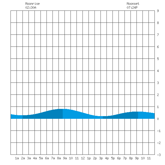 Red Dog Mine tide chart for Friday, June 20, 2025