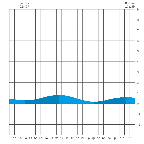 Red Dog Mine tide chart for Saturday, June 21, 2025