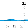 Red Dog Mine tide chart for Saturday, June 21, 2025
