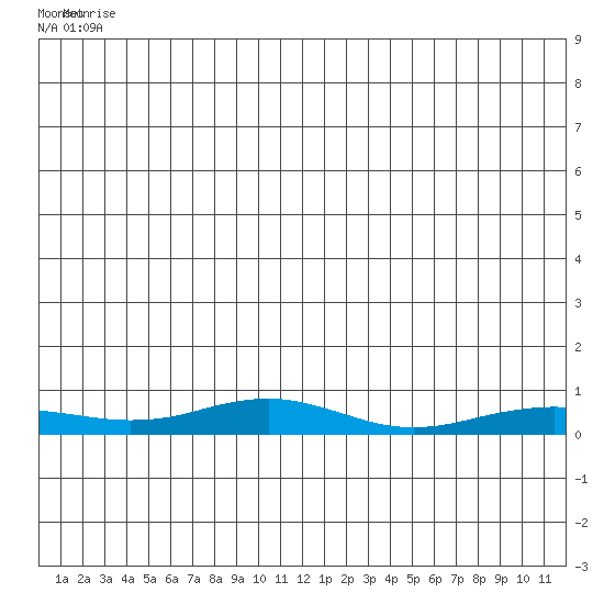 Red Dog Mine tide chart for Sunday, June 22, 2025