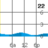 Red Dog Mine tide chart for Sunday, June 22, 2025