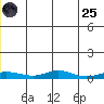 Red Dog Mine tide chart for Wednesday, June 25, 2025