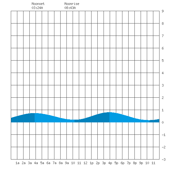 Red Dog Mine tide chart for Saturday, June 28, 2025