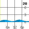 Red Dog Mine tide chart for Saturday, June 28, 2025
