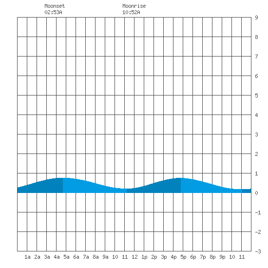 Red Dog Mine tide chart for Sunday, June 29, 2025