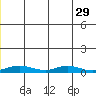 Red Dog Mine tide chart for Sunday, June 29, 2025
