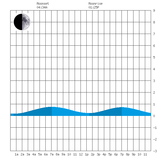 Red Dog Mine tide chart for Monday, June 2, 2025