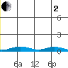 Red Dog Mine tide chart for Monday, June 2, 2025