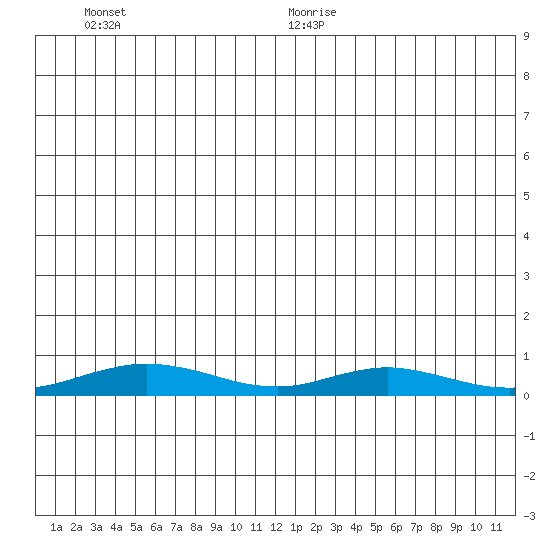 Red Dog Mine tide chart for Monday, June 30, 2025