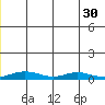 Red Dog Mine tide chart for Monday, June 30, 2025