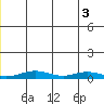 Red Dog Mine tide chart for Tuesday, June 3, 2025