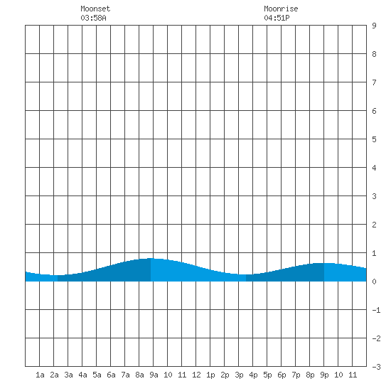 Red Dog Mine tide chart for Wednesday, June 4, 2025