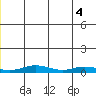 Red Dog Mine tide chart for Wednesday, June 4, 2025