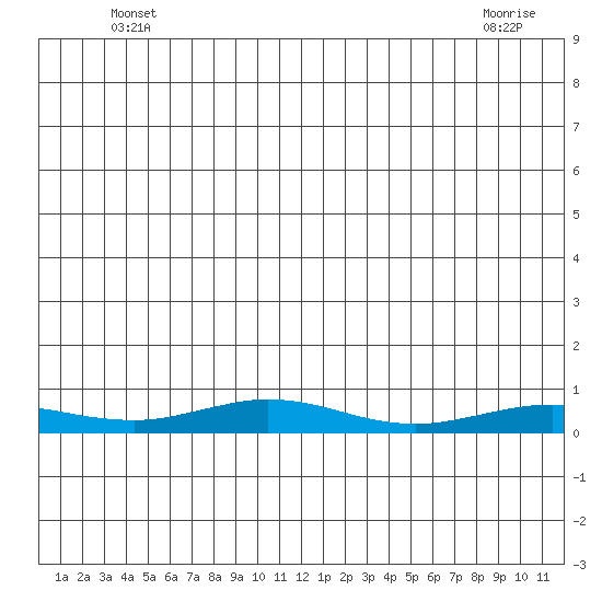 Red Dog Mine tide chart for Friday, June 6, 2025