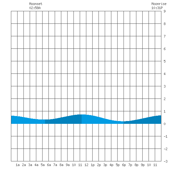 Red Dog Mine tide chart for Saturday, June 7, 2025