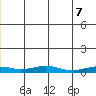 Red Dog Mine tide chart for Saturday, June 7, 2025