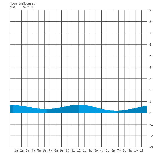 Red Dog Mine tide chart for Sunday, June 8, 2025