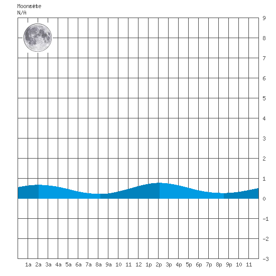 Red Dog Mine tide chart for Thursday, July 10, 2025