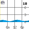 Red Dog Mine tide chart for Thursday, July 10, 2025