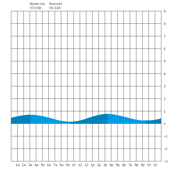 Red Dog Mine tide chart for Saturday, July 12, 2025