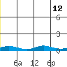 Red Dog Mine tide chart for Saturday, July 12, 2025
