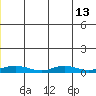 Red Dog Mine tide chart for Sunday, July 13, 2025