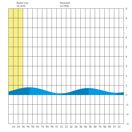 Red Dog Mine tide chart for Monday, July 14, 2025