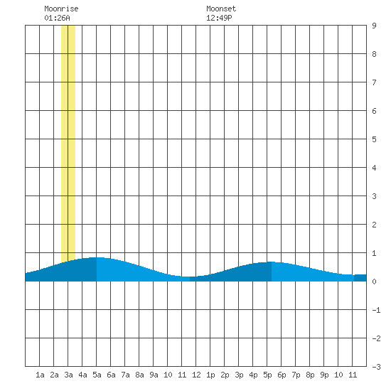 Red Dog Mine tide chart for Tuesday, July 15, 2025