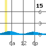 Red Dog Mine tide chart for Tuesday, July 15, 2025
